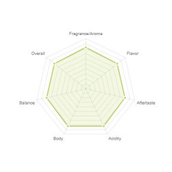SCA Cupping Chart